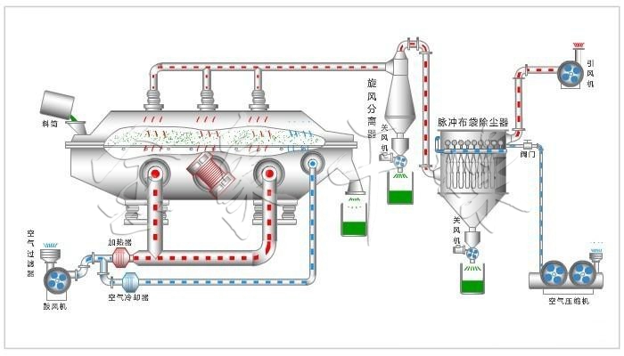 Vibrating fluidized bed dryer Vibrating fluidized bed dryer